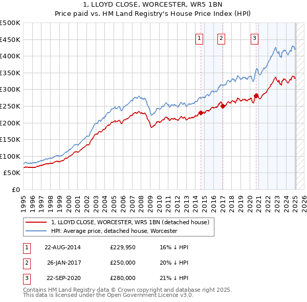 1, LLOYD CLOSE, WORCESTER, WR5 1BN: Price paid vs HM Land Registry's House Price Index