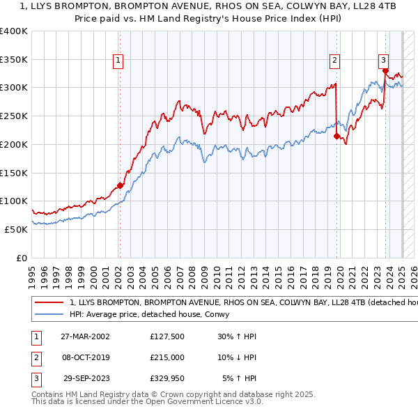 1, LLYS BROMPTON, BROMPTON AVENUE, RHOS ON SEA, COLWYN BAY, LL28 4TB: Price paid vs HM Land Registry's House Price Index