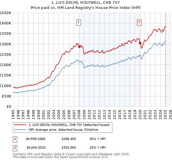 1, LLYS DELYN, HOLYWELL, CH8 7SY: Price paid vs HM Land Registry's House Price Index