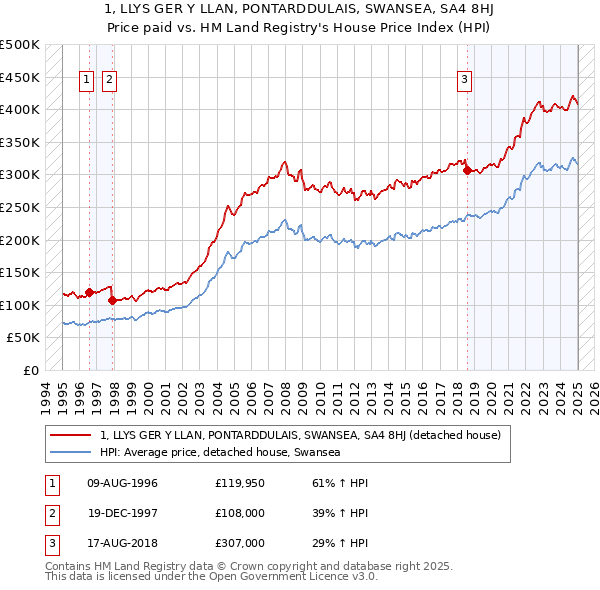 1, LLYS GER Y LLAN, PONTARDDULAIS, SWANSEA, SA4 8HJ: Price paid vs HM Land Registry's House Price Index