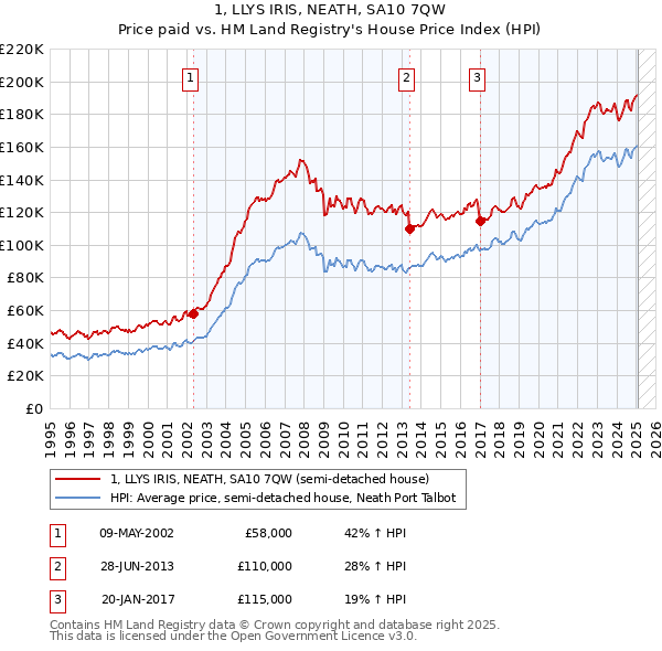 1, LLYS IRIS, NEATH, SA10 7QW: Price paid vs HM Land Registry's House Price Index
