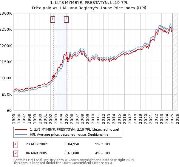 1, LLYS MYMBYR, PRESTATYN, LL19 7PL: Price paid vs HM Land Registry's House Price Index