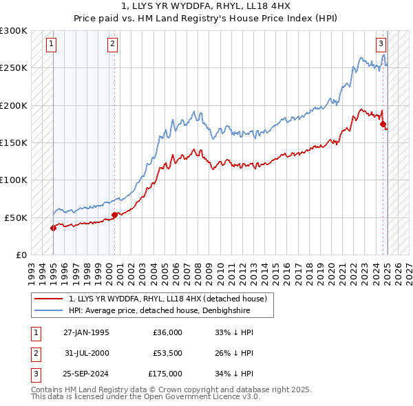 1, LLYS YR WYDDFA, RHYL, LL18 4HX: Price paid vs HM Land Registry's House Price Index