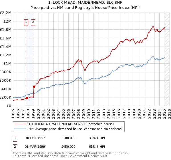 1, LOCK MEAD, MAIDENHEAD, SL6 8HF: Price paid vs HM Land Registry's House Price Index