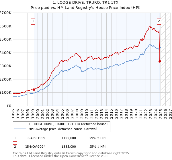 1, LODGE DRIVE, TRURO, TR1 1TX: Price paid vs HM Land Registry's House Price Index