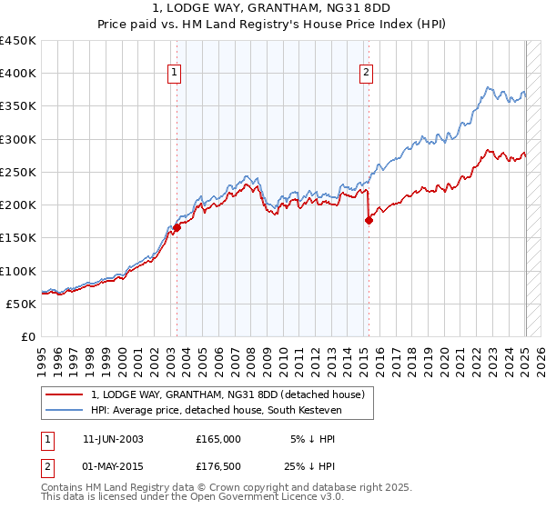 1, LODGE WAY, GRANTHAM, NG31 8DD: Price paid vs HM Land Registry's House Price Index