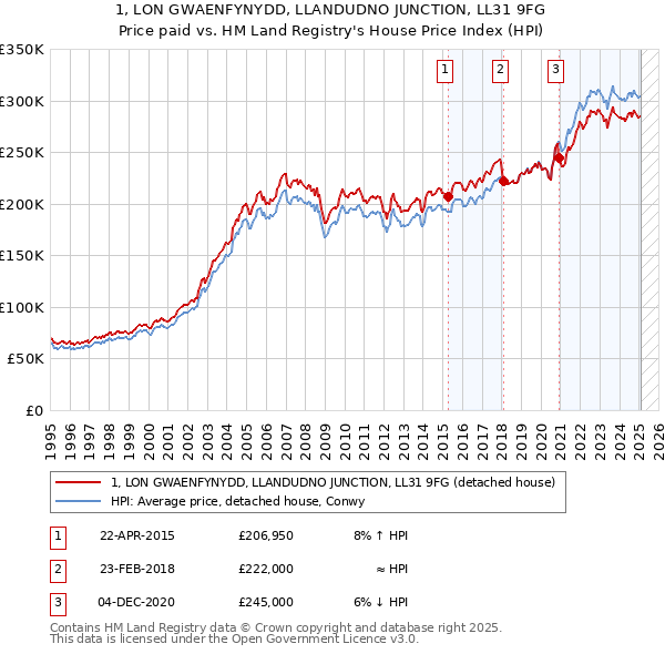 1, LON GWAENFYNYDD, LLANDUDNO JUNCTION, LL31 9FG: Price paid vs HM Land Registry's House Price Index