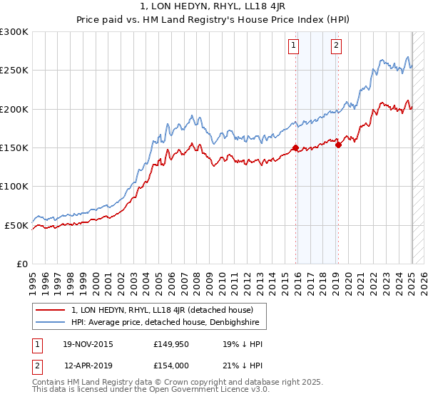 1, LON HEDYN, RHYL, LL18 4JR: Price paid vs HM Land Registry's House Price Index