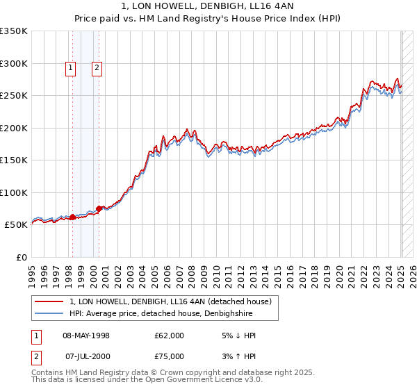 1, LON HOWELL, DENBIGH, LL16 4AN: Price paid vs HM Land Registry's House Price Index