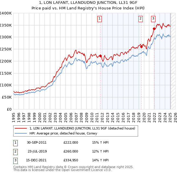 1, LON LAFANT, LLANDUDNO JUNCTION, LL31 9GF: Price paid vs HM Land Registry's House Price Index