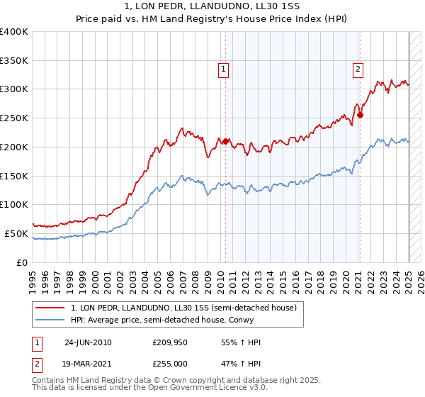 1, LON PEDR, LLANDUDNO, LL30 1SS: Price paid vs HM Land Registry's House Price Index