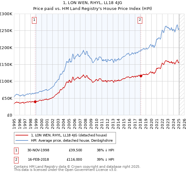 1, LON WEN, RHYL, LL18 4JG: Price paid vs HM Land Registry's House Price Index