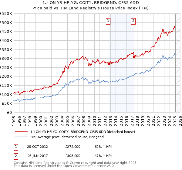 1, LON YR HELYG, COITY, BRIDGEND, CF35 6DD: Price paid vs HM Land Registry's House Price Index