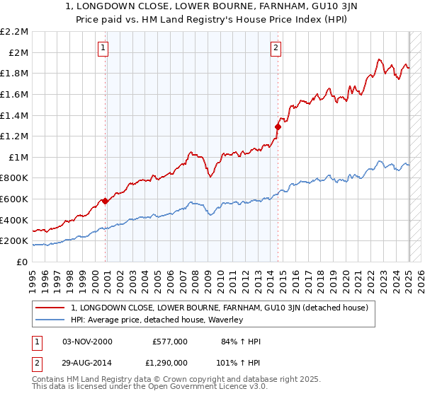 1, LONGDOWN CLOSE, LOWER BOURNE, FARNHAM, GU10 3JN: Price paid vs HM Land Registry's House Price Index