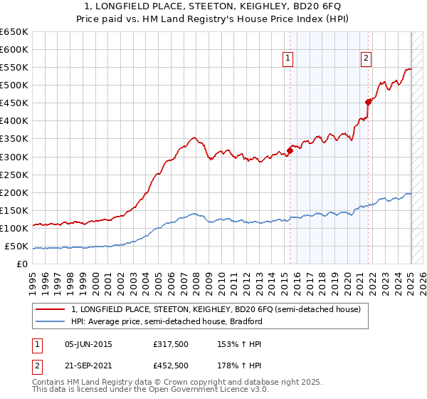 1, LONGFIELD PLACE, STEETON, KEIGHLEY, BD20 6FQ: Price paid vs HM Land Registry's House Price Index