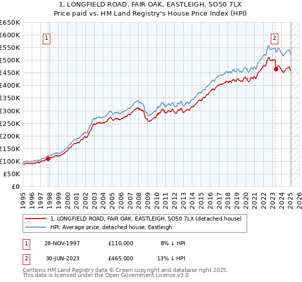 1, LONGFIELD ROAD, FAIR OAK, EASTLEIGH, SO50 7LX: Price paid vs HM Land Registry's House Price Index