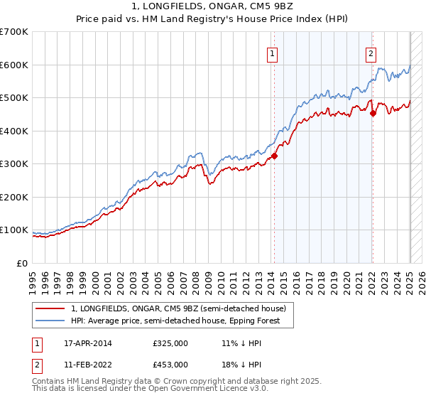 1, LONGFIELDS, ONGAR, CM5 9BZ: Price paid vs HM Land Registry's House Price Index