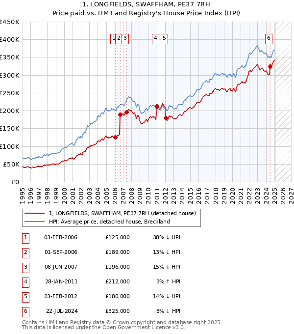 1, LONGFIELDS, SWAFFHAM, PE37 7RH: Price paid vs HM Land Registry's House Price Index