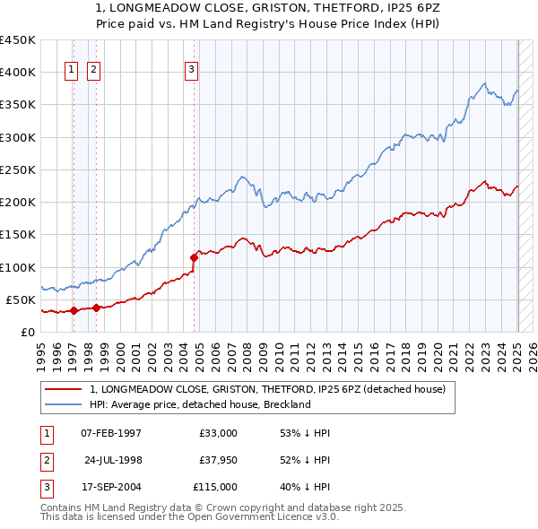 1, LONGMEADOW CLOSE, GRISTON, THETFORD, IP25 6PZ: Price paid vs HM Land Registry's House Price Index