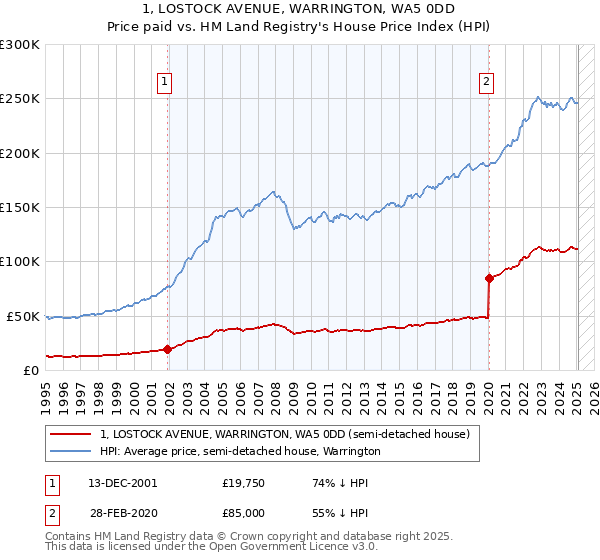 1, LOSTOCK AVENUE, WARRINGTON, WA5 0DD: Price paid vs HM Land Registry's House Price Index
