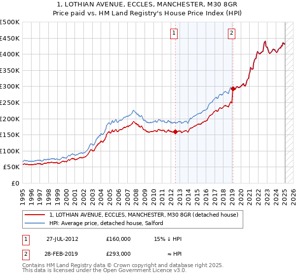 1, LOTHIAN AVENUE, ECCLES, MANCHESTER, M30 8GR: Price paid vs HM Land Registry's House Price Index