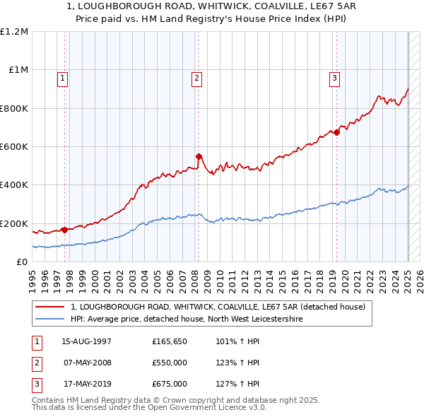 1, LOUGHBOROUGH ROAD, WHITWICK, COALVILLE, LE67 5AR: Price paid vs HM Land Registry's House Price Index
