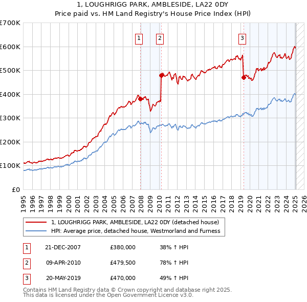 1, LOUGHRIGG PARK, AMBLESIDE, LA22 0DY: Price paid vs HM Land Registry's House Price Index