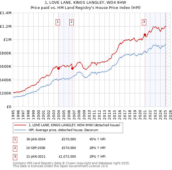 1, LOVE LANE, KINGS LANGLEY, WD4 9HW: Price paid vs HM Land Registry's House Price Index