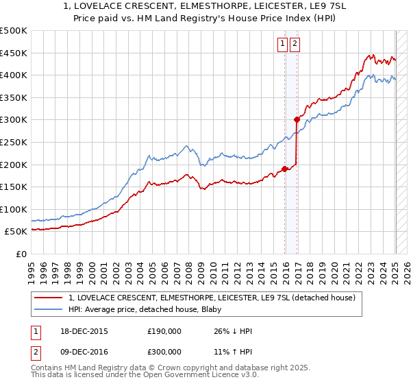 1, LOVELACE CRESCENT, ELMESTHORPE, LEICESTER, LE9 7SL: Price paid vs HM Land Registry's House Price Index