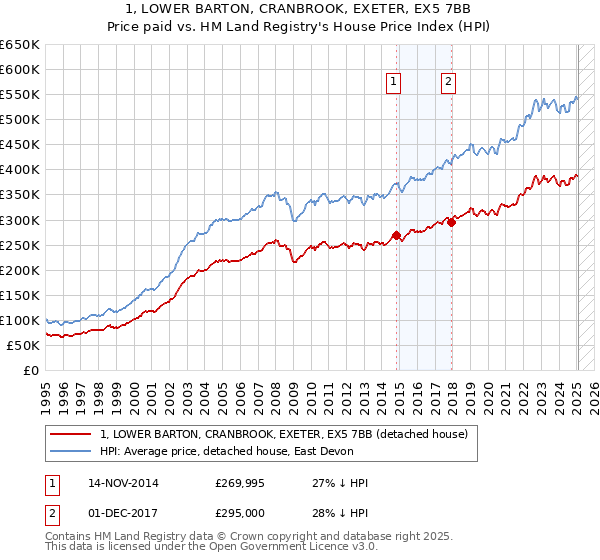 1, LOWER BARTON, CRANBROOK, EXETER, EX5 7BB: Price paid vs HM Land Registry's House Price Index