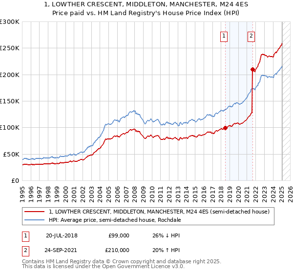 1, LOWTHER CRESCENT, MIDDLETON, MANCHESTER, M24 4ES: Price paid vs HM Land Registry's House Price Index