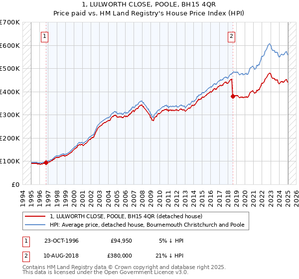 1, LULWORTH CLOSE, POOLE, BH15 4QR: Price paid vs HM Land Registry's House Price Index