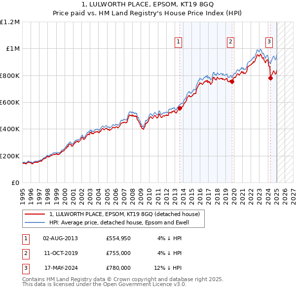 1, LULWORTH PLACE, EPSOM, KT19 8GQ: Price paid vs HM Land Registry's House Price Index