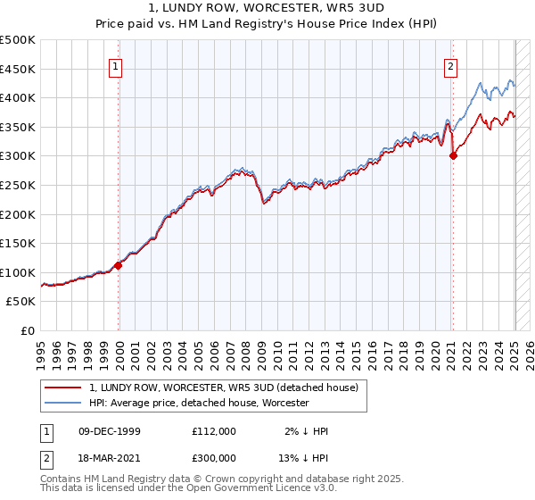 1, LUNDY ROW, WORCESTER, WR5 3UD: Price paid vs HM Land Registry's House Price Index