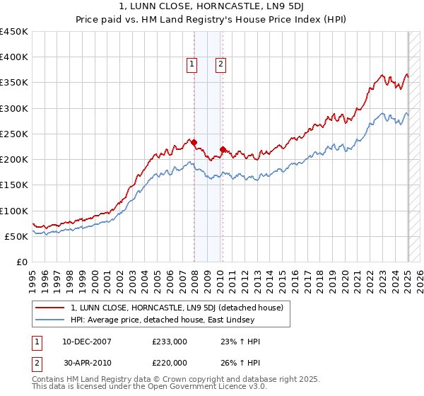 1, LUNN CLOSE, HORNCASTLE, LN9 5DJ: Price paid vs HM Land Registry's House Price Index