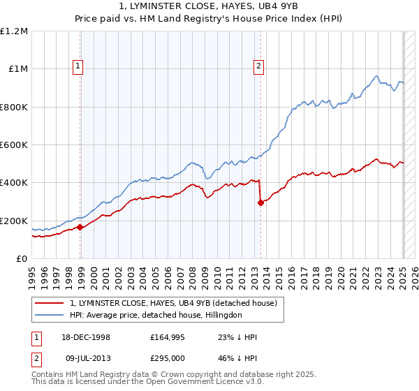 1, LYMINSTER CLOSE, HAYES, UB4 9YB: Price paid vs HM Land Registry's House Price Index