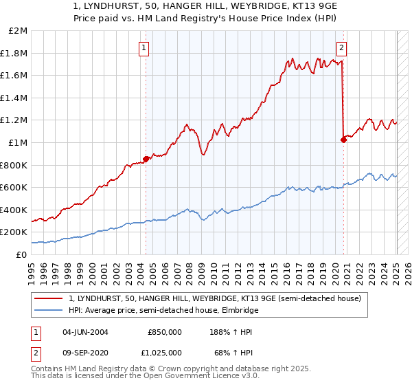1, LYNDHURST, 50, HANGER HILL, WEYBRIDGE, KT13 9GE: Price paid vs HM Land Registry's House Price Index