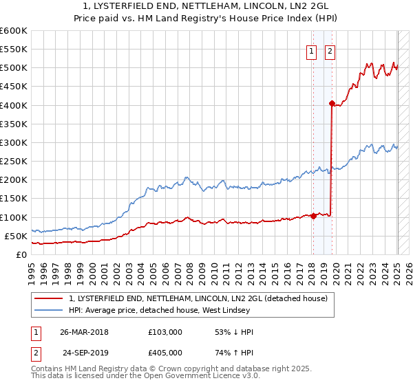 1, LYSTERFIELD END, NETTLEHAM, LINCOLN, LN2 2GL: Price paid vs HM Land Registry's House Price Index