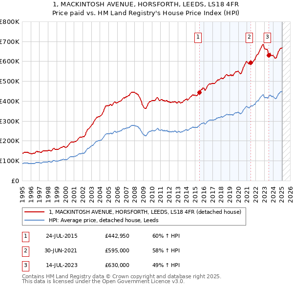 1, MACKINTOSH AVENUE, HORSFORTH, LEEDS, LS18 4FR: Price paid vs HM Land Registry's House Price Index