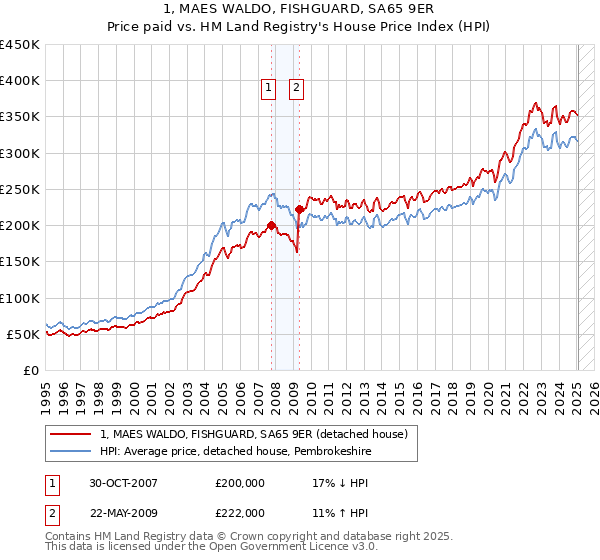 1, MAES WALDO, FISHGUARD, SA65 9ER: Price paid vs HM Land Registry's House Price Index