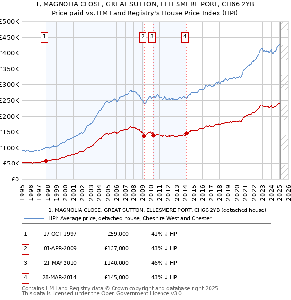1, MAGNOLIA CLOSE, GREAT SUTTON, ELLESMERE PORT, CH66 2YB: Price paid vs HM Land Registry's House Price Index
