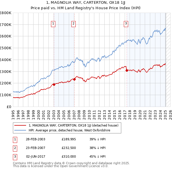 1, MAGNOLIA WAY, CARTERTON, OX18 1JJ: Price paid vs HM Land Registry's House Price Index