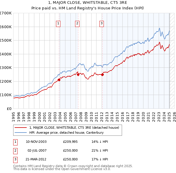 1, MAJOR CLOSE, WHITSTABLE, CT5 3RE: Price paid vs HM Land Registry's House Price Index
