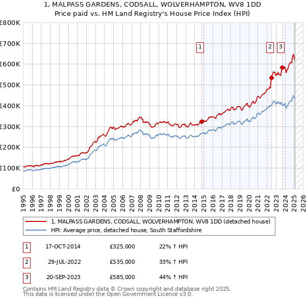 1, MALPASS GARDENS, CODSALL, WOLVERHAMPTON, WV8 1DD: Price paid vs HM Land Registry's House Price Index