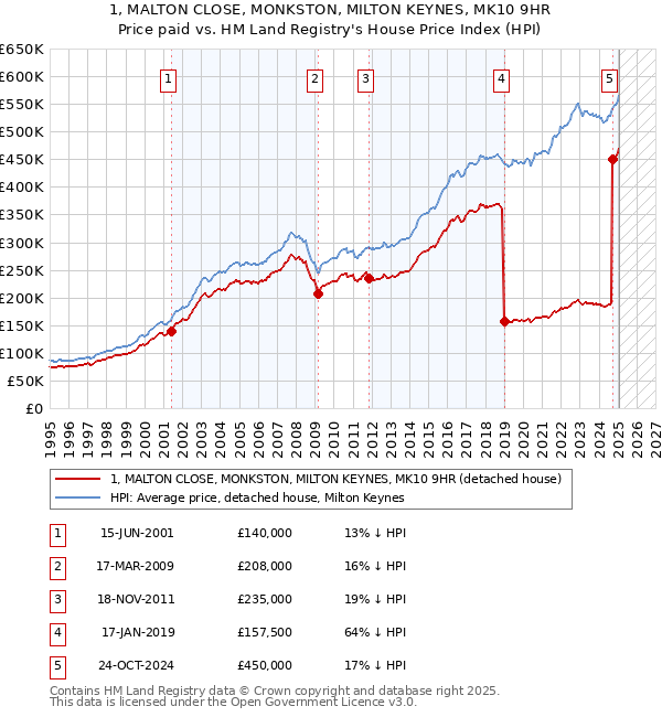 1, MALTON CLOSE, MONKSTON, MILTON KEYNES, MK10 9HR: Price paid vs HM Land Registry's House Price Index