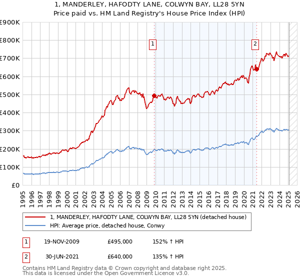 1, MANDERLEY, HAFODTY LANE, COLWYN BAY, LL28 5YN: Price paid vs HM Land Registry's House Price Index