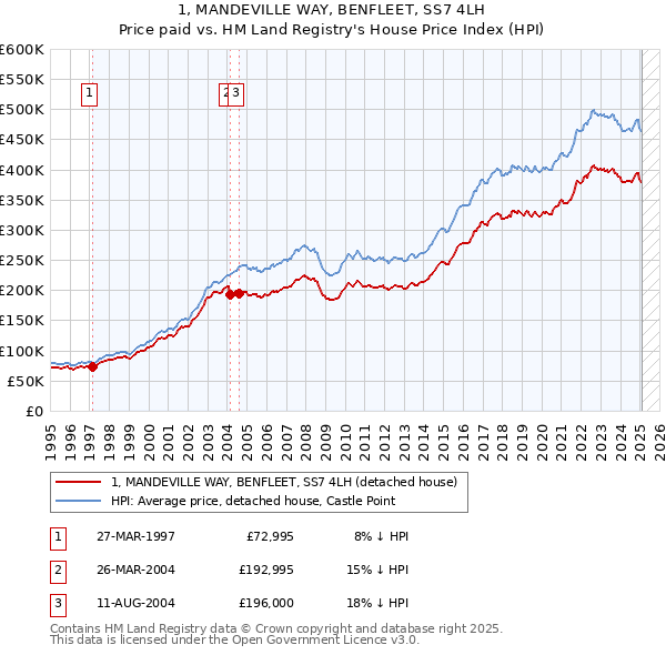 1, MANDEVILLE WAY, BENFLEET, SS7 4LH: Price paid vs HM Land Registry's House Price Index