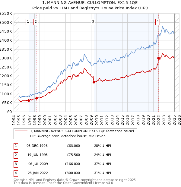 1, MANNING AVENUE, CULLOMPTON, EX15 1QE: Price paid vs HM Land Registry's House Price Index