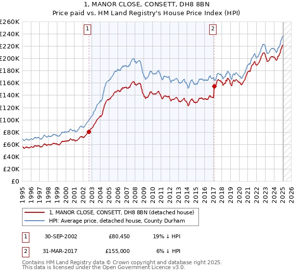 1, MANOR CLOSE, CONSETT, DH8 8BN: Price paid vs HM Land Registry's House Price Index