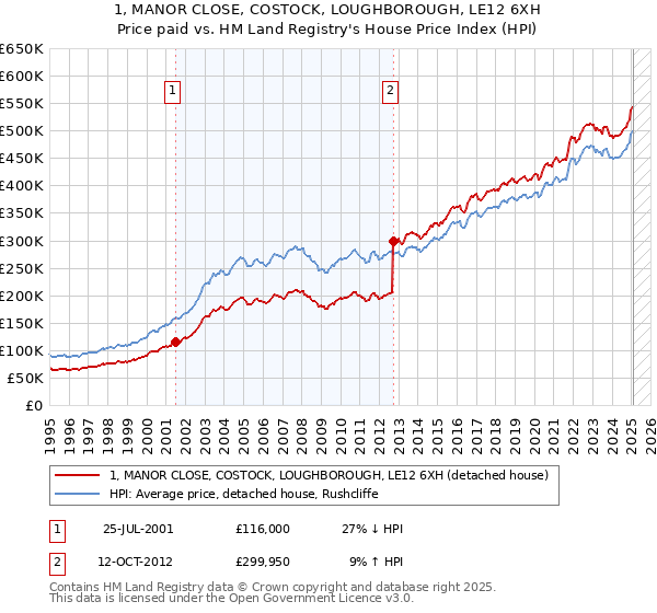 1, MANOR CLOSE, COSTOCK, LOUGHBOROUGH, LE12 6XH: Price paid vs HM Land Registry's House Price Index
